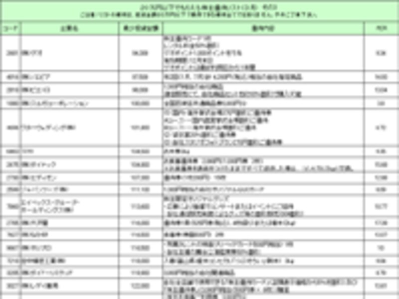 20万円以下でもらえる優待（3月）　その3