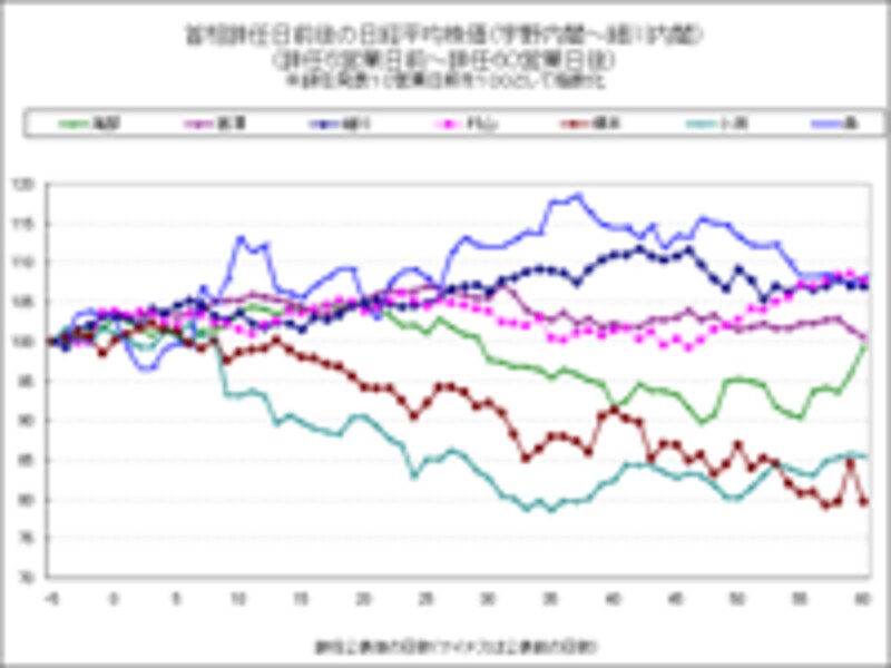 首相辞任日前後の日経平均株価