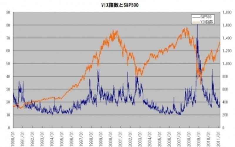 VIX指数とS&P