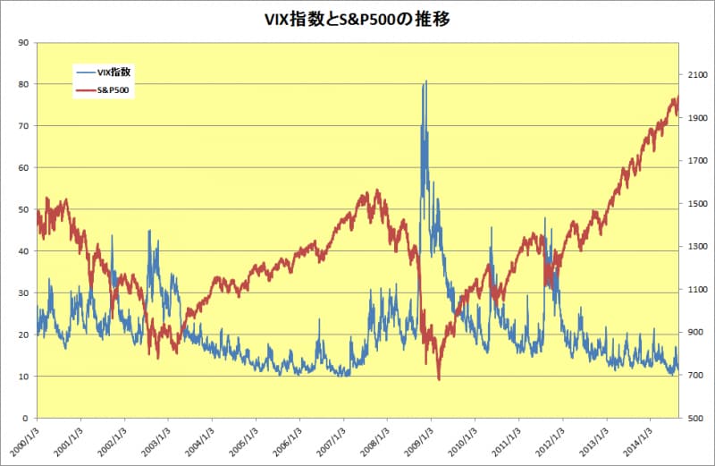VIX指数とS&P500の推移