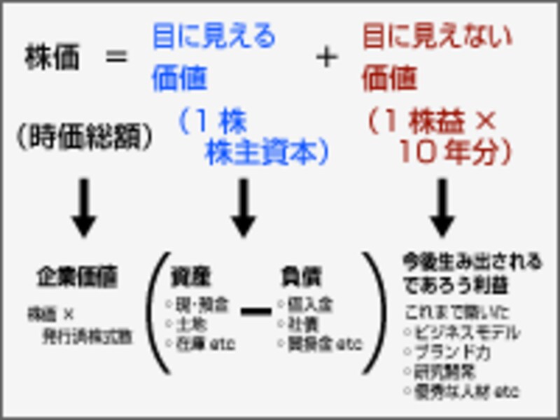 企業価値計算法