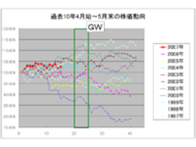 過去の10年の4月~5月での株価動向(月初:100%)