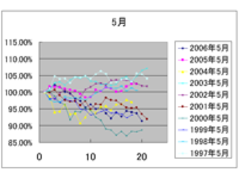 過去の10年の5月での株価動向（月初：100%）