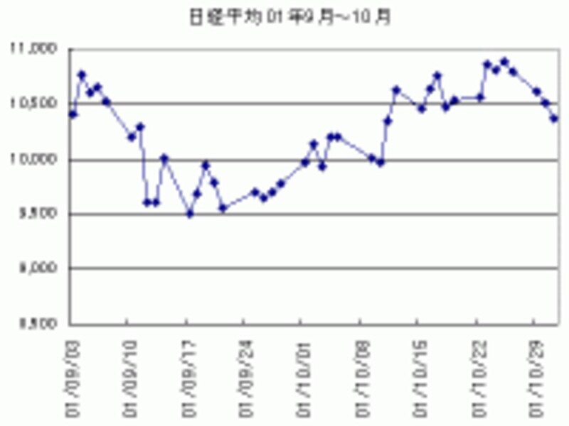 米国テロ事件時期の日経平均