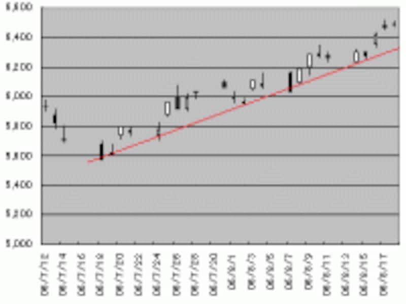 Excelを使って株価を分析してみよう 株 株式投資 All About
