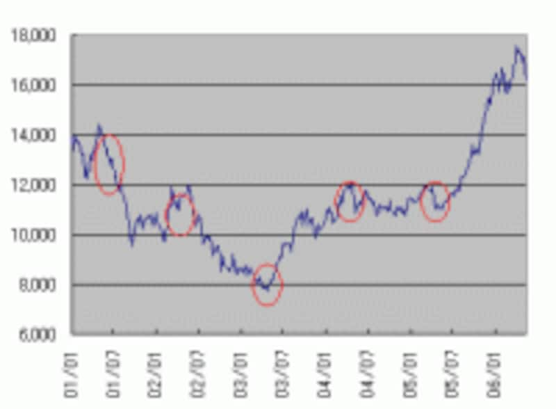 日経平均チャート