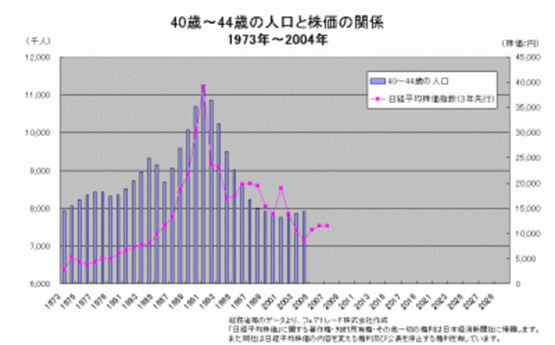 図1 40-44歳の人口と日経平均