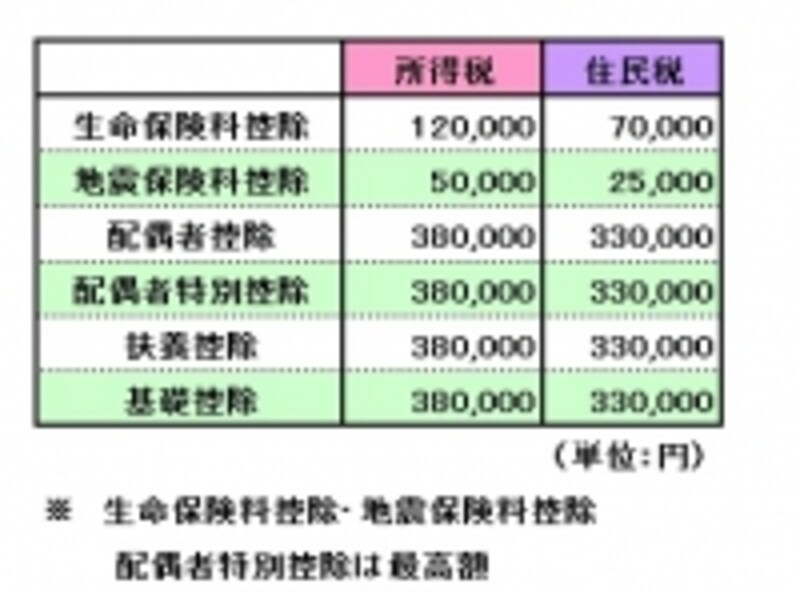 差し引かれる所得控除が小さければその分税金の課税対象が生じるということになります