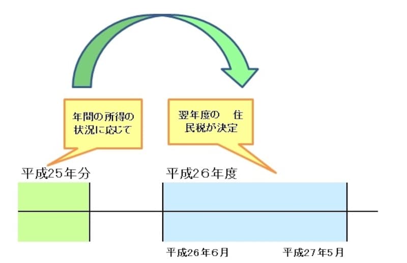 年分と年度という所得税と住民税の違いに注意してください
