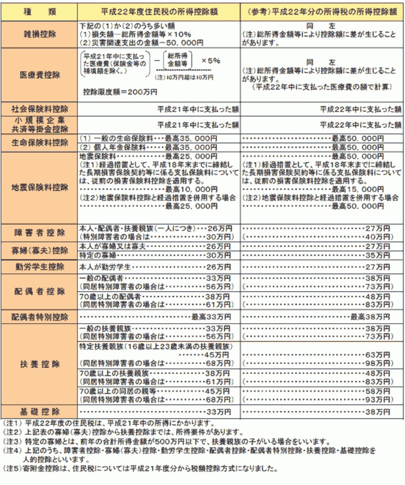 住民税と所得税の所得控除の比較表（出典：東京都主税局より）
