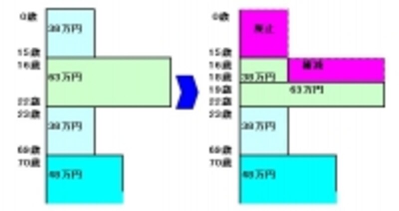 税制改正により平成23年から扶養控除が廃止・縮小されています