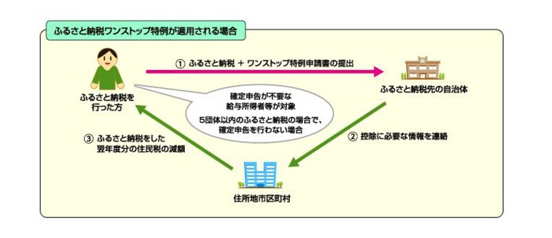 ワンストップ特例の仕組み図(出典:総務省資料より)