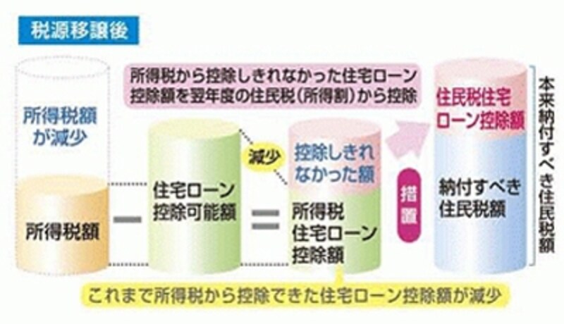 源泉所得税額よりローン控除額が上回るケース（総務省ホームページより）