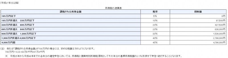 所得税の速算表（国税庁ウェブサイトより）