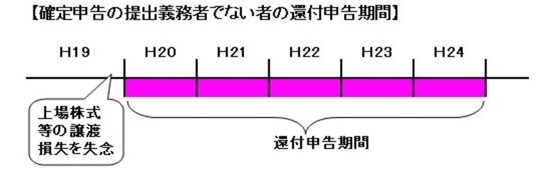 還付申告が受け付けてもらえる期間のイメージ図