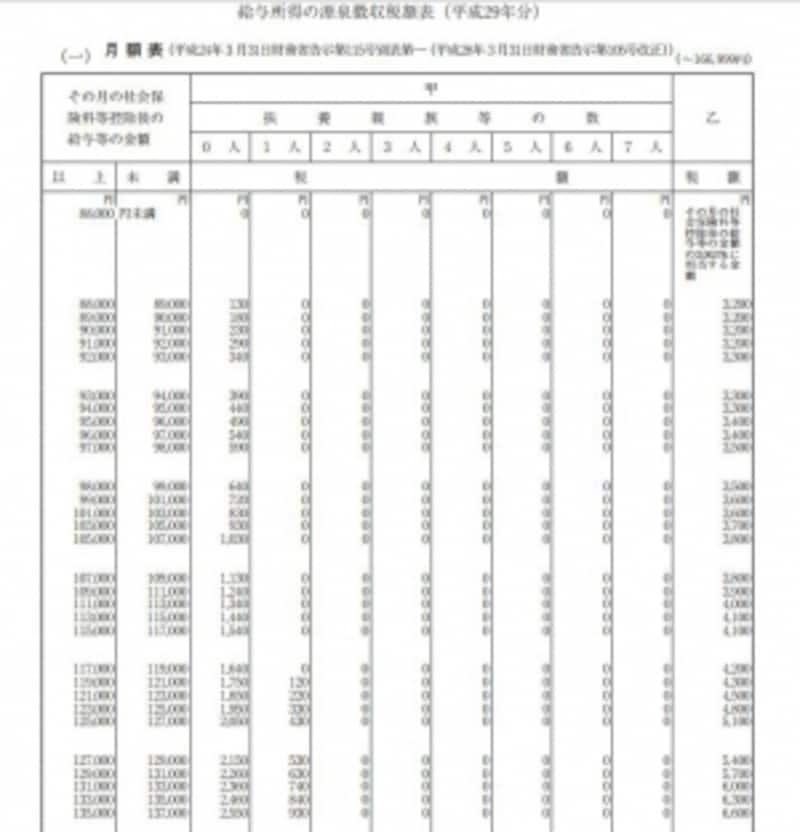 平成29年分以降の源泉徴収税額表（出典：国税庁資料より）