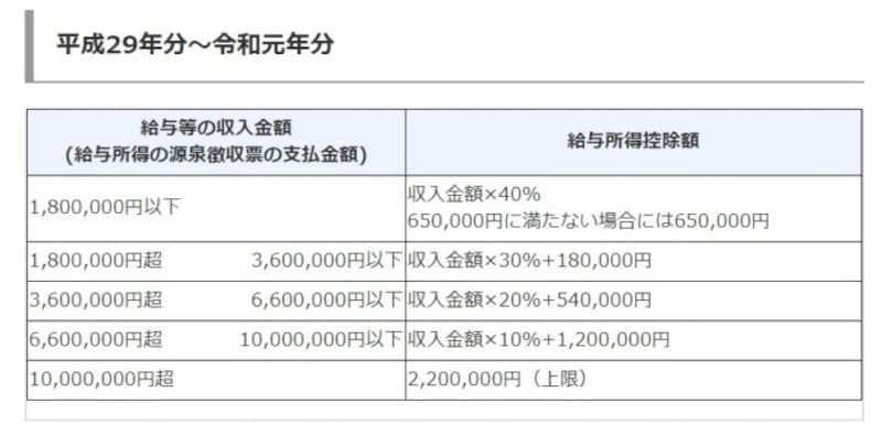 年末調整や確定申告でよく聞く 扶養親族 とは 年末調整 All About