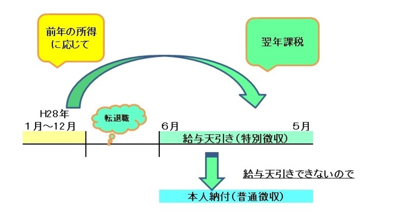 住民税課税は何歳から？ 新入社員が2年目6月から天引きされる理由