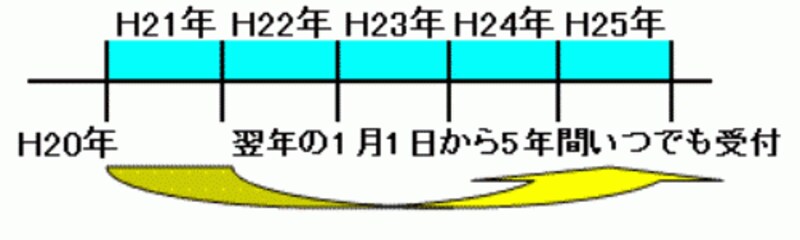 平成20年に控除のしわすれがあった場合には？？