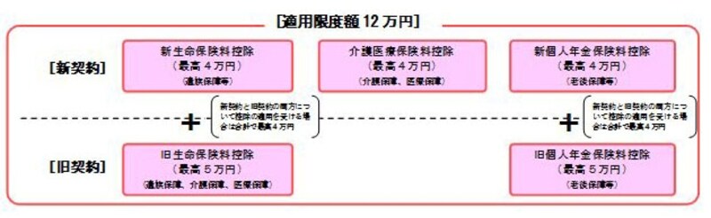 生命保険料控除の分類（出典：国税庁ホームページより）