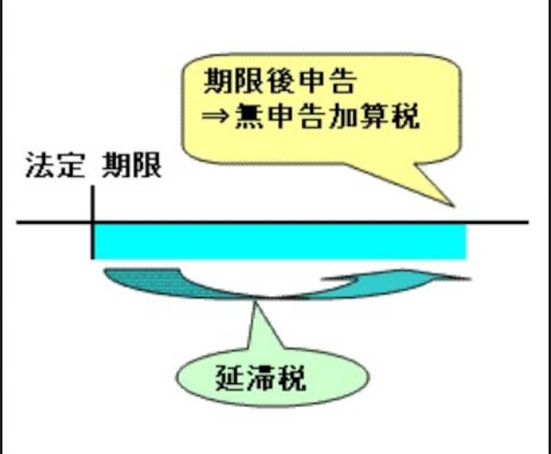 無申告加算税と延滞税のイメージ図