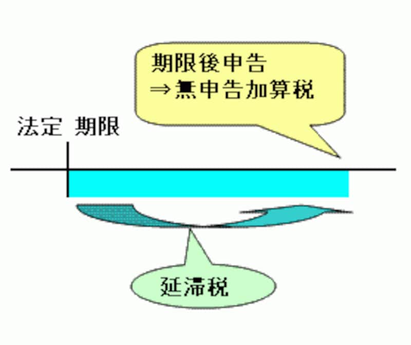 無申告加算税と延滞税のイメージ図