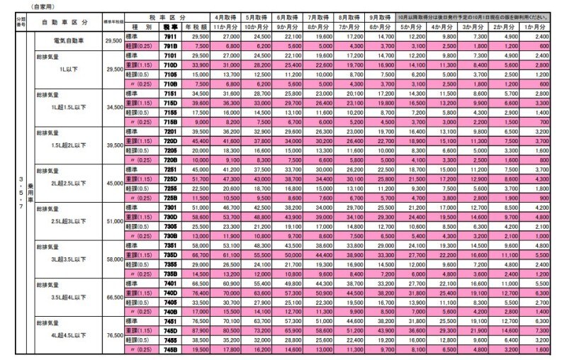 排気量別自動車税重課の概要　（出典：千葉県資料より）