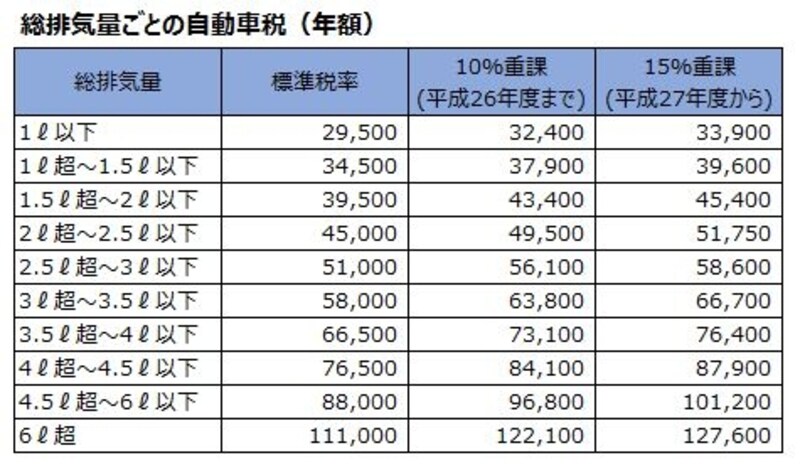 初年度登録から13年経過すると 車の税金は上がるの 株式会社カワグチオートサービス ホリデー車検立川 のブログ