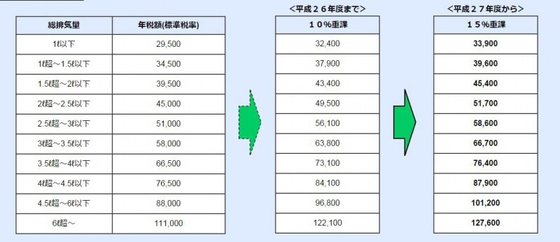 乗用車（自家用）の場合の重課（出典：東京都主税局）