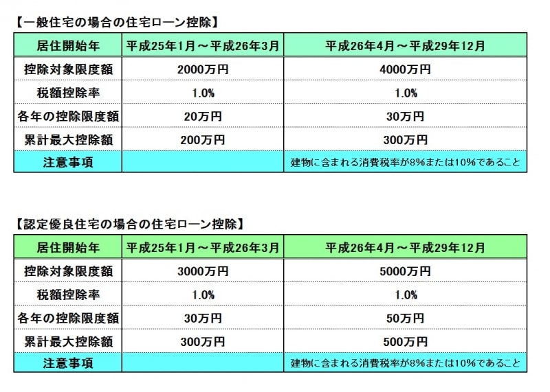 平成29年12月までの住宅ローン控除の概要