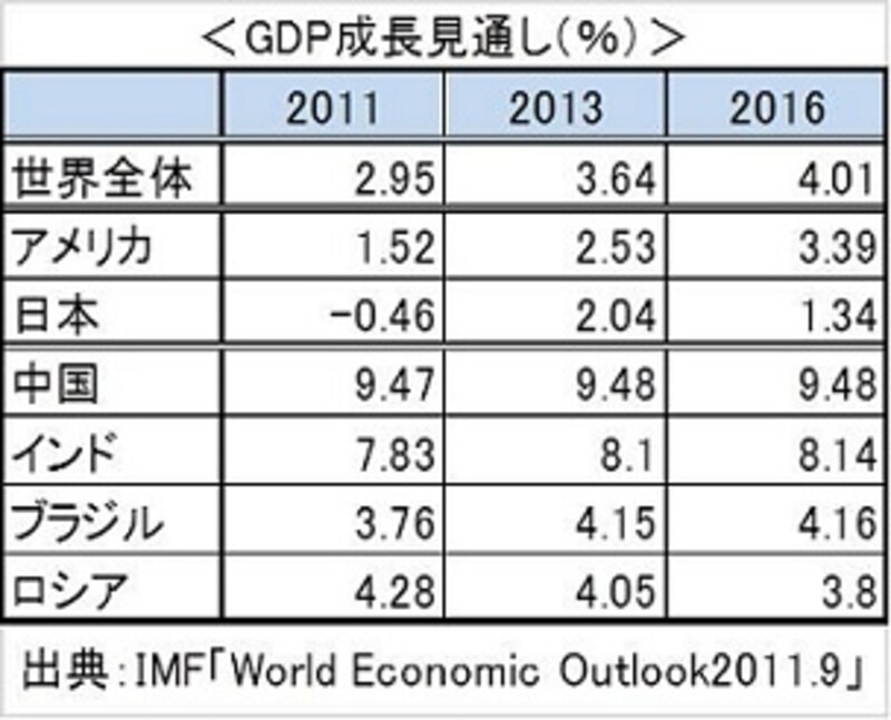 経済の成熟期を迎えた先進国よりも潜在成長力が高いのが新興国の魅力