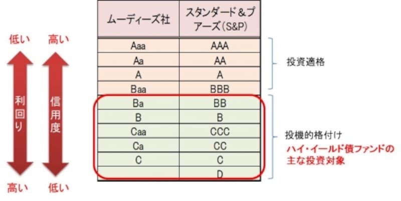 S&P社、ムーディーズ社による代表的な格付けの例。AAAは"債務を履行する可能性が極めて高い”、BBBになると”債務履行能力は十分だが、上位の格付けに比べて環境変化の影響を受けやすい”、CCCは”債務不履行になる可能性がある”、Cに至っては”破産法に基づく申請を行っているが債務の支払いは続けている”ところまで信用力が低下する。