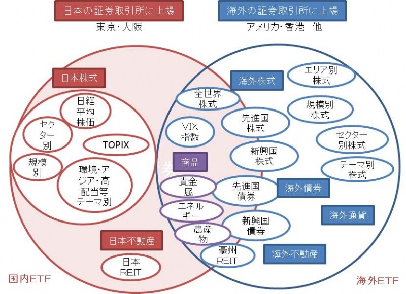 日本国内で買える国内ＥＴＦと海外ＥＴＦの投資対象市場