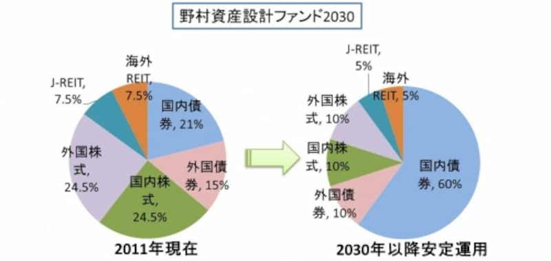 郵便局で販売されている野村資産設計ファンド。 「2015」「2020」「2025」「2030」「2035」「2040」「2045」が運用中で、新興国の株と債券も含まれているのが特徴です。
