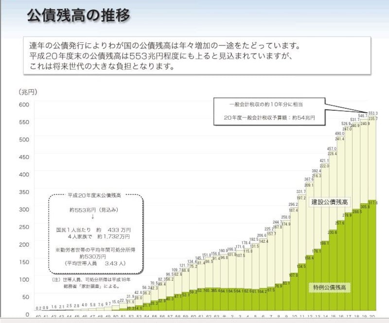 公債残高の推移