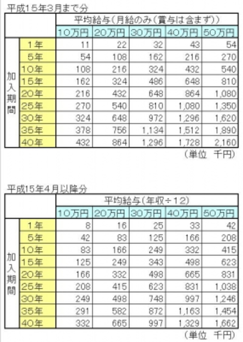 金額は概算。参考程度に