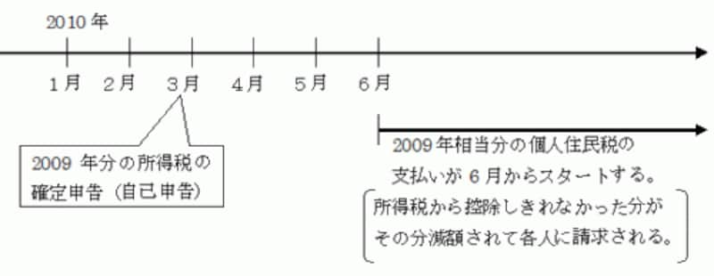 住宅ローン減税と住民税の関係