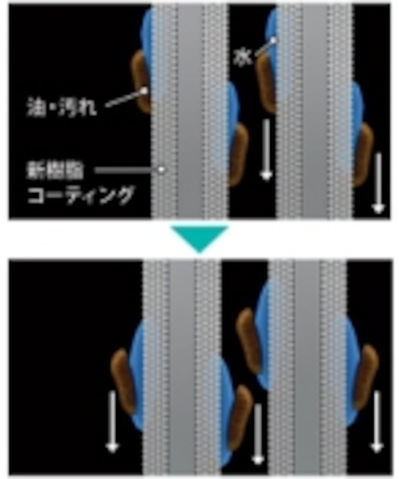 熱交換器が、結露を利用して汚れを洗い流す機能イメージ図