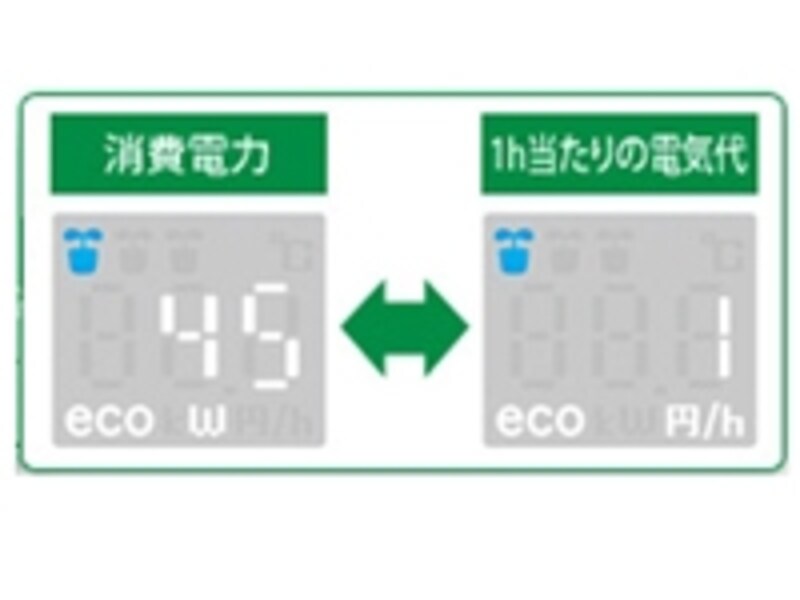 電気代が高いというイメージを変えた、1時間1円運転はお見事！