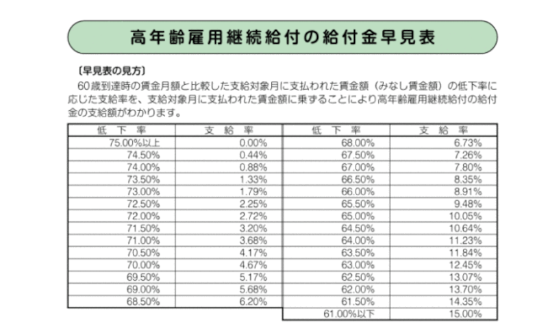 高年齢雇用継続給付の給付金早見表。60歳到達時の賃金月額と比較した支給対象月に支払われた賃金額の低下率に応じた支給率を、支給対象月に支払われた賃金額にかけることで、高年齢雇用継続給付の支給額がわかる(表はハローワークの資料より)