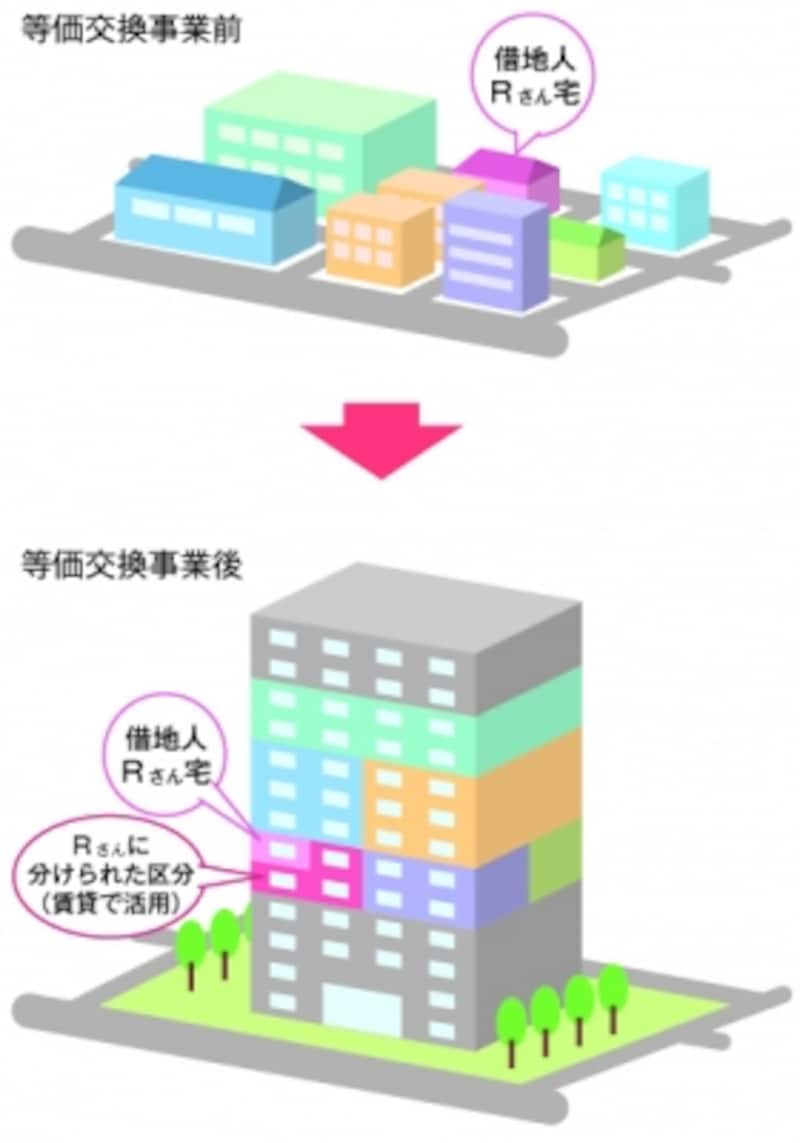 借地権の等価交換の一例