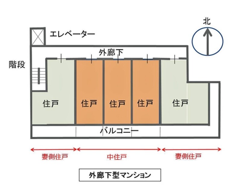 【図1】外廊下型マンション。オレンジ部分が中住戸、両端が妻側住戸（クリックで拡大）。