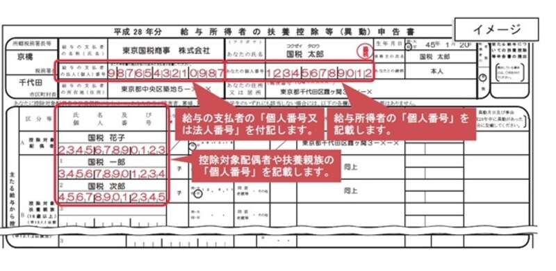 平成28年以降の年末調整書類には、マイナンバーを記入する欄が設けられるようになる（財務省のホームページより）
