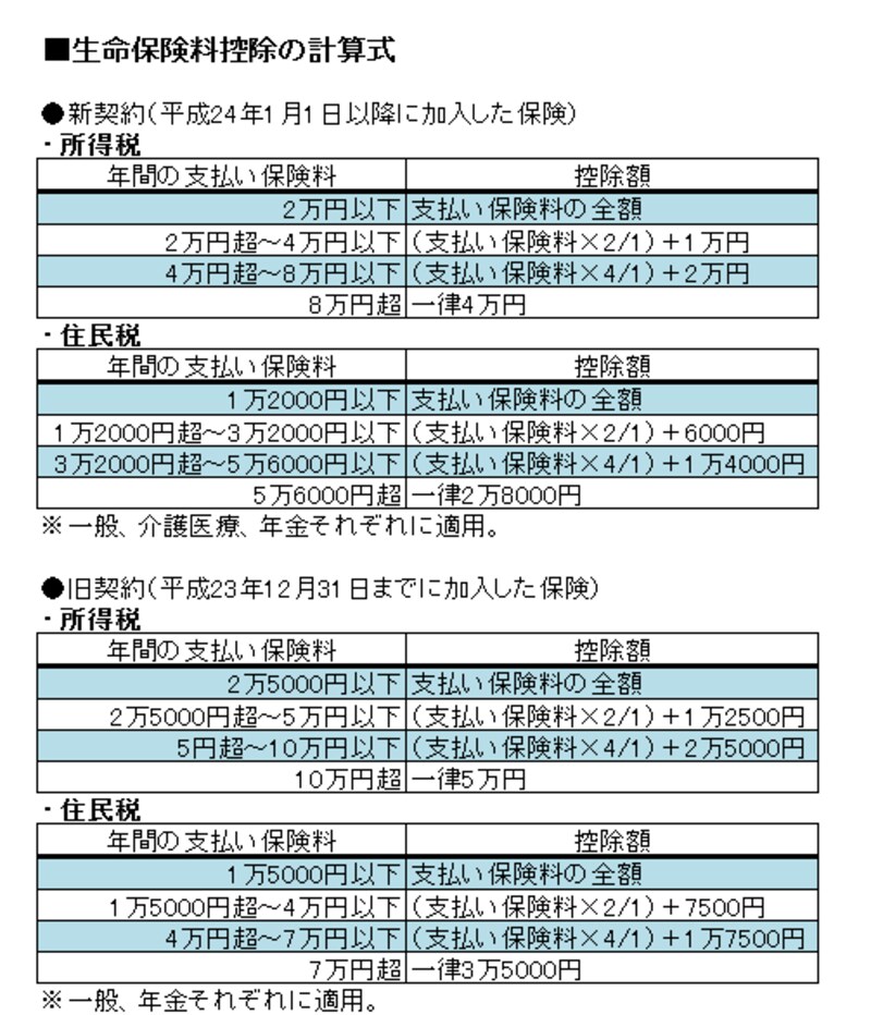 支払った保険料で控除額が異なる