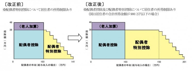 38万円控除は年収150万円まで　配偶者控除・配偶者特別控除の改正イメージ図