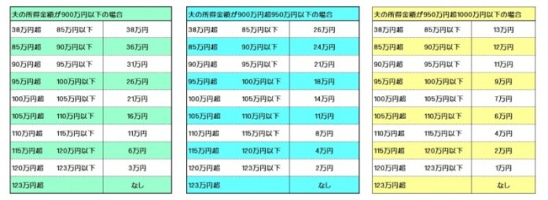 納税者の所得により差がつく配偶者特別控除