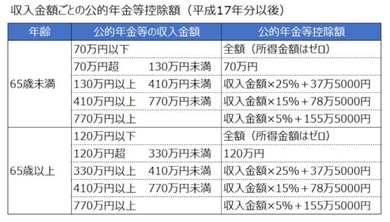 収入金額ごとの公的年金等控除額