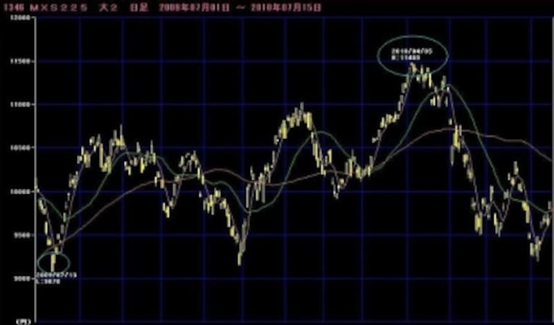 楽天証券マーケットスピードチャート