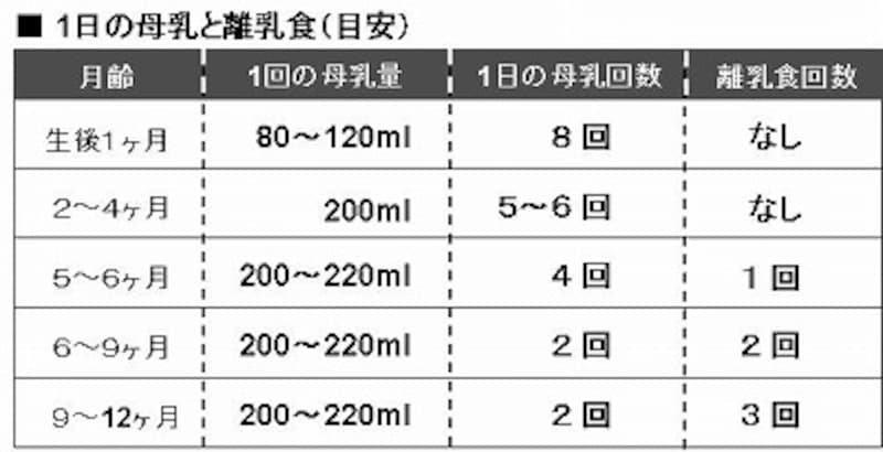 新生児母乳と離乳食の回数目安