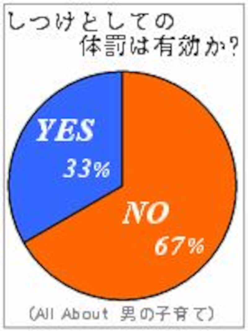 All About[男の子育て]アンケート結果